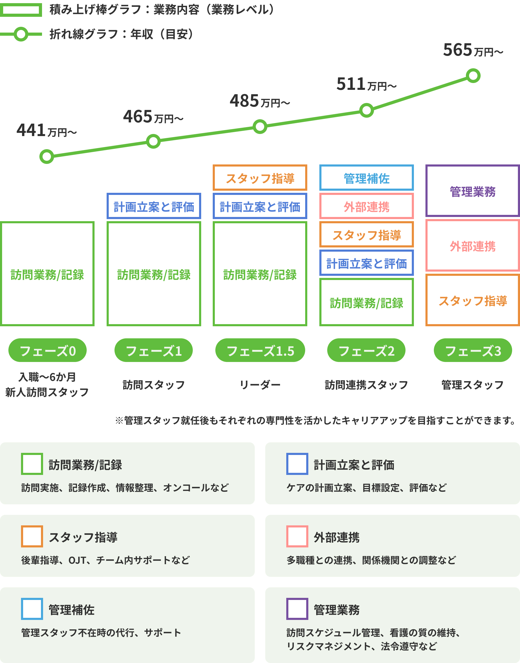 キャリアフェーズ別 業務内容と年収のイメージ